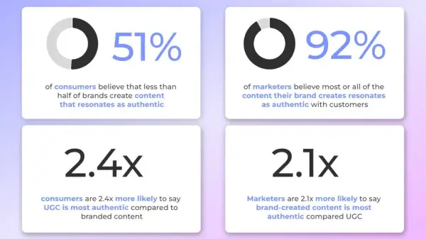 Statistiche sull'autenticità del contenuto: il 51% dei consumatori ritiene che poco contenuto di brand sia autentico. Il UGC è 2.4x più autentico per i consumatori.