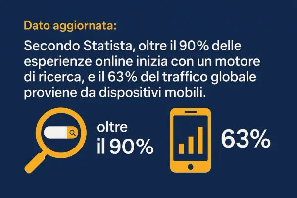 Il 90% delle ricerche online inizia con un motore di ricerca. Ecco perchè creare un sito web è fondamentale per farsi trovare, con il 63% del traffico da mobile.