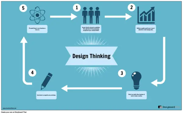 Ciclo del Design Thinking: scopri il pubblico, definisci obiettivi, genera idee, crea prototipi e testa. Esempi pratici per innovare.