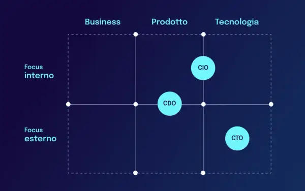 Matrice con assi "Focus interno/esterno" e "Business/Prodotto/Tecnologia". Il CTO è posizionato nel quadrante "Focus esterno" e "Tecnologia".
