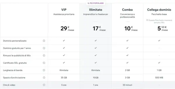 Confronto piani per creare un sito web gratis per sempre. Offerte Illimitato, VIP, Combo e Collega dominio con prezzi mensili e funzionalità.