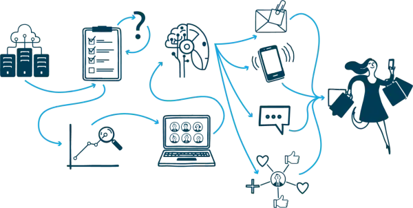 Schema che illustra l'**omnichannel customer journey**: dati, analisi, IA, social e notifiche convergono verso una cliente felice con acquisti.