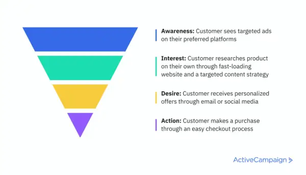 Imbuto colorato che illustra le fasi del customer experience: Awareness, Interest, Desire, Action.