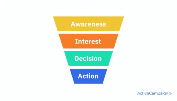 Imbuto di vendita: Awareness, Interest, Decision, Action. Chiave per un email marketing efficace.