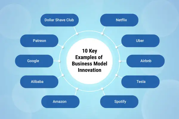 Schema che illustra 10 esempi chiave di business innovation, con aziende come Netflix, Uber, Airbnb, Tesla, Amazon, Spotify, Alibaba, Google, Patreon e Dollar Shave Club.