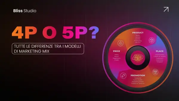 Il diagramma illustra le 4P del marketing mix: Prodotto, Prezzo, Luogo e Promozione, con dettagli su ciascuna.