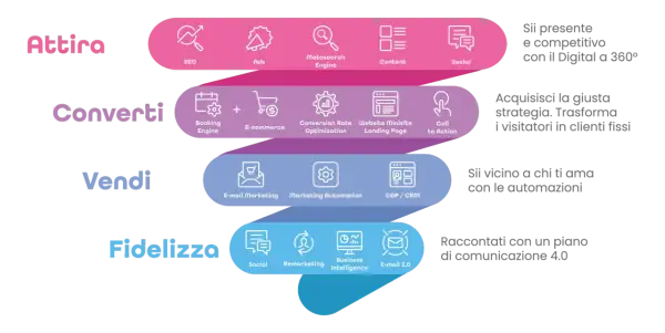 Schema funnel marketing: Attira, Converti, Vendi, Fidelizza. Un content marketer usa SEO, Ads, Content, Social, E-commerce, Landing Page, Email Marketing, Remarketing.