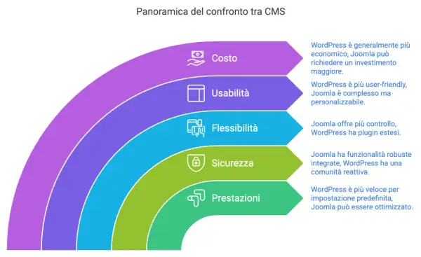 Confronto CMS: costo, usabilità, flessibilità, sicurezza e prestazioni. Joomla offre controllo e personalizzazione per i tuoi siti web.