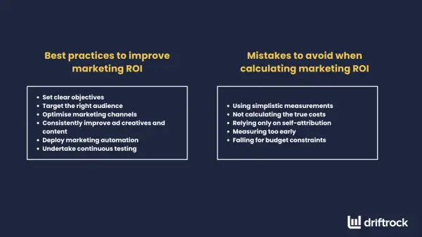 Pratiche per migliorare il ROI marketing: obiettivi chiari, pubblico giusto, canali ottimizzati, creatività migliorate, **automazione pubblicitaria** e test continui. Errori da evitare: misurazioni semplici, costi non calcolati, self-attribution, misur...
