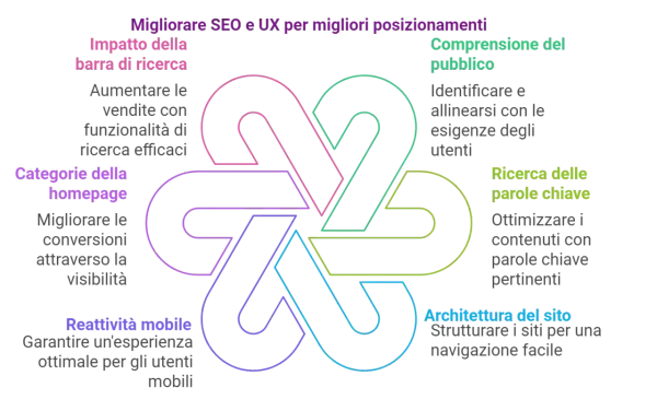 Schema su come migliorare la user experience sito web: SEO, ricerca, pubblico, parole chiave, architettura, mobile.