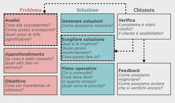 Diagramma del problem solving: analisi, generazione e scelta soluzioni, piano operativo, verifica e feedback.