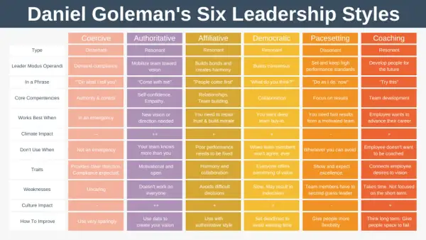 Tabella che illustra i sei stili di leadership di Goleman: coercitivo, autoritario, affiliativo, democratico, pasettatore e coach.
