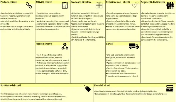 Schema del business model canva per immobili sostenibili: partner chiave, attività, proposte di valore, relazioni, canali, segmenti di clientela, risorse, costi e ricavi.