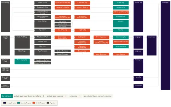 Schema per modificare layout pagina WordPress, mostra i file template e le loro relazioni.