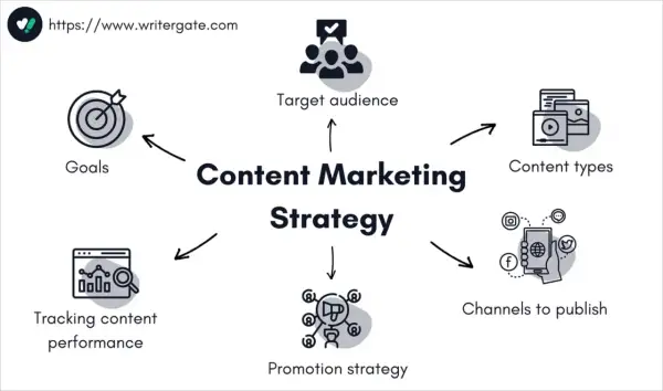 Schema di content marketing: obiettivi, pubblico, tipi di contenuto, canali, promozione e performance. Essenziale per l'internet marketing.