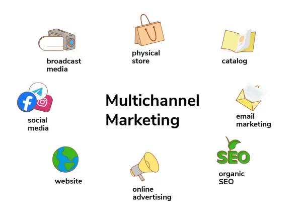 Strategie di multichannel marketing: broadcast, social media, sito web, negozio fisico, cataloghi, email, SEO.