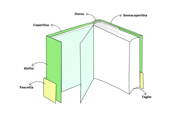 Schema di un libro aperto, con etichette che indicano le parti: copertina, dorso, sovracopertina, aletta, fascetta e taglio. Utile per il progetto editoriale.