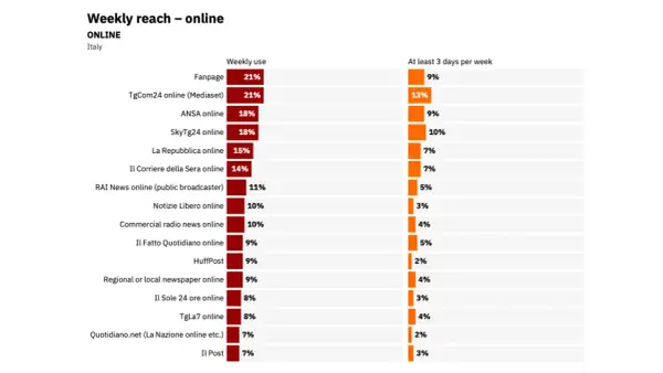 Grafico sulla portata settimanale online in Italia, con dati sul web journalism e l'uso di siti di notizie.