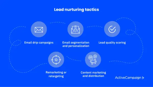 Tattiche di lead nurturing: email, segmentazione, scoring, remarketing e content marketing. Scopri cos'è il lead nurturing.