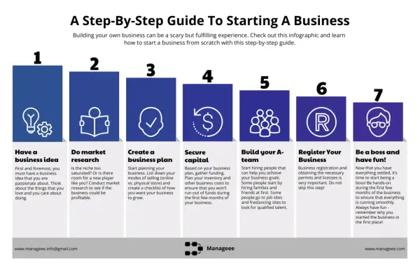 Guida passo passo per avviare un'attività: dall'idea alla gestione. Scopri come fare business con questi 7 passaggi chiave.